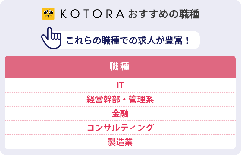 コトラがおすすめの職種:これらの職種での求人が豊富! 職種:■IT ■経営幹部・管理系 ■金融 ■コンサルティング ■製造業