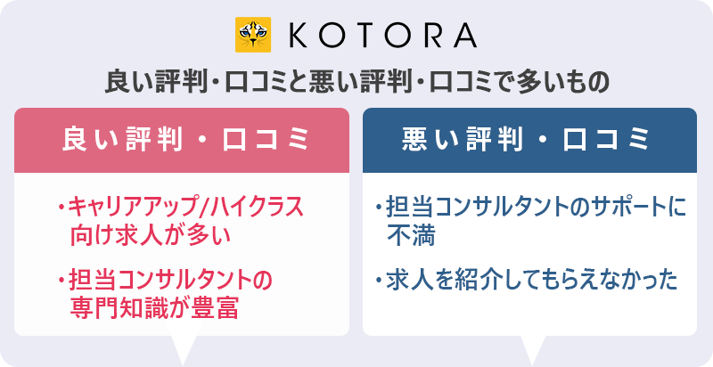 コトラの評判・口コミ:良い評判「キャリアアップ/ハイクラス向け求人が多い」「担当コンサルタントの専門知識が豊富」悪い評判「担当コンサルタントのサポートに不満」「求人を紹介してもらえなかった」