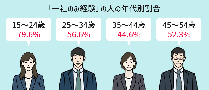 「一社のみ経験」の人の年代別割合 15~24歳:79.6% 25~34歳:56.6% 35~44歳:44.6% 45~54歳:52.3%