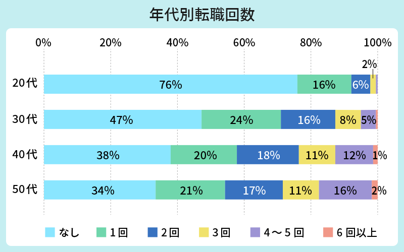 年代別転職回数 なしと答えた人は、「20代:76% 30代:47% 40だ代:38% 50代:34%