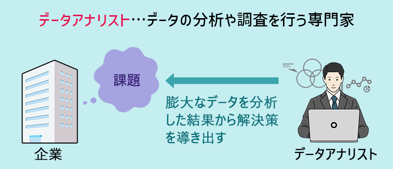 データアナリスト:データの調査や分析を行う専門家 企業の課題に対し、膨大なデータを分析した結果から解決策を導き出す