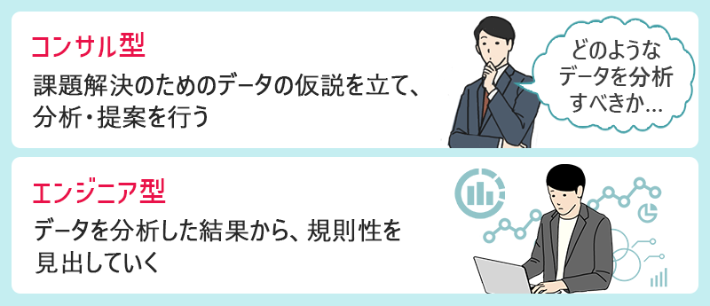 コンサル型:課題解決のためのデータの仮説を立て、分析・提案を行う。 エンジニア型:データを分析した結果から、規則性を見出していく。