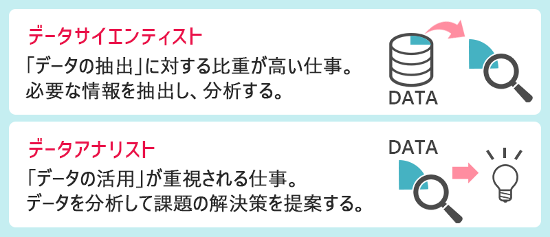 データアナリスト:「データの抽出」に対する比重が高い仕事。必要な情報を抽出し、分析する。 データサイエンティスト:「データの活用」が重視される仕事。データを分析して課題の解決策を提案する。