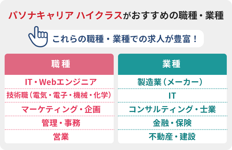 パソナキャリア ハイクラスがおすすめの職種・業種:これらの職種・業種での求人が豊富! 職種:■IT・Webエンジニア ■技術職(電気・電子・機械・化学) ■マーケティング・企画 ■管理・事務 ■営業 業種:■製造業(メーカー) ■IT ■コンサルティング・士業 ■金融・保険 ■不動産・建設