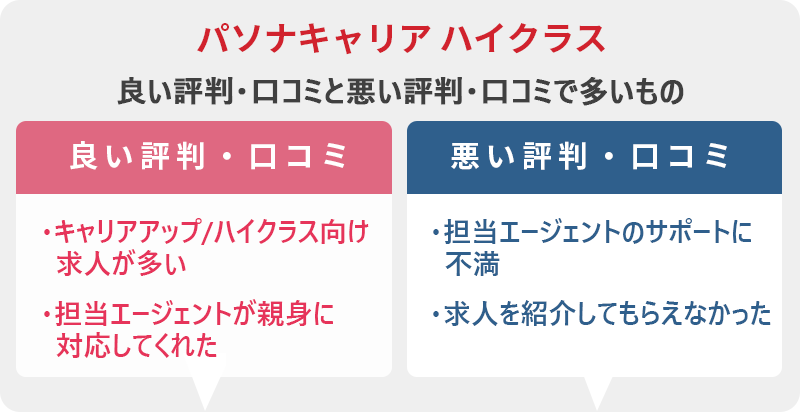 パソナキャリア ハイクラスの評判・口コミ:良い評判「キャリアアップ/ハイクラス向け求人が多い」「担当エージェントが親身に対応してくれた」悪い評判「担当エージェントのサポートに不満」「求人を紹介してもらえなかった」