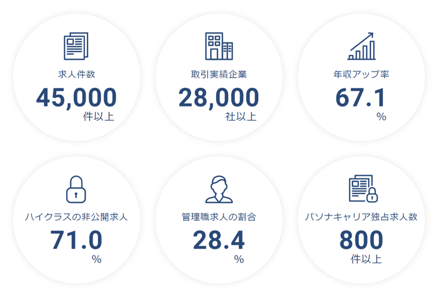 求人件数45,000件以上 取引実績企業28,000社以上 年収アップ率67.1% ハイクラスの非公開求人71.0% 管理職求人の割合28.4% パソナキャリア独占求人数800件以上