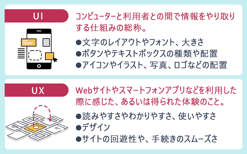 UI:コンピューターと利用者との間で情報をやり取りする仕組みの総称。●文字のレイアウトやフォント、大きさ ●ボタンやテキストボックスの種類や配置 ●アイコンやイラスト、写真、ロゴなどの配置 UX:Webサイトやスマートフォンアプリなどを利用した際に感じた、あるいは得られた体験のこと。●読みやすさやわかりやすさ、使いやすさ ●デザイン ●サイトの回遊性や、手続きのスムーズさ