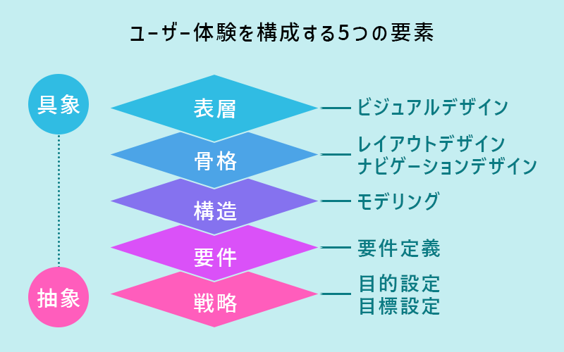 ユーザー体験を構成する5つの要素:戦略(目的設定、目標設定)、要件(要件定義)、構造(モデリング)、骨格(レイアウトデザイン、ナビゲーションデザイン)、表層(ビジュアルデザイン)
