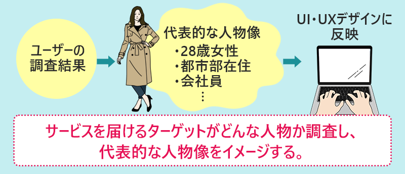 サービスを届けるターゲットがどんな人物か調査し、代表的な人物像をイメージする。