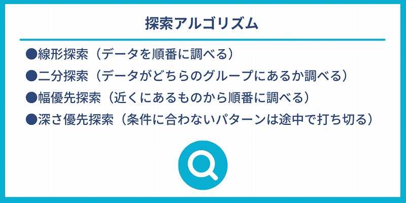 探索アルゴリズム|●線形探索(データを順番に調べる) ●二分探索(データがどちらのグループにあるか調べる) ●幅優先探索(近くにあるものから順番に調べる) ●深さ優先探索(条件に合わないパターンは途中で打ち切る)