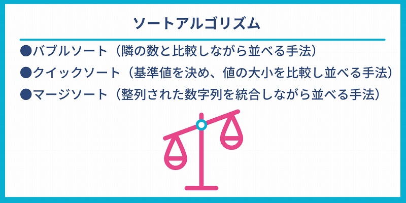 ソートアルゴリズム|●バブルソート(隣の数と比較しながら並べる手法) ●クイックソート(基準値を決め、値の大小を比較し並べる手法) ●マージソート(整列された数字列を統合しながら並べる手法)