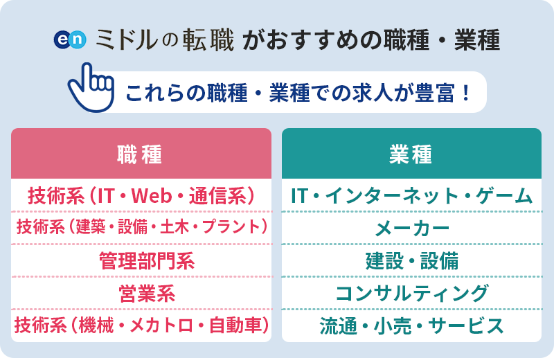 エンミドルの転職がおすすめの職種 これらの職種での求人が豊富! ■職種 ・技術系(IT・Web・通信系) ・技術系(建築・設備・土木・プラント) ・管理部門系 ・営業系 ・技術系(機械・メカトロ・自動車) ■業種 ・IT・インターネット・ゲーム ・メーカー ・建設・設備 ・コンサルティング ・流通・小売・サービス