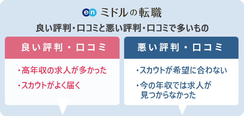 エンミドルの転職の評判・口コミ:良い評判「高年収の求人が多かった」「スカウトがよく届く」 悪い評判「スカウトが希望に合わない」「今の年収では求人が見つからなかった」