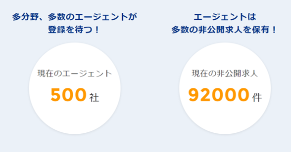 多分野、多数のエージェントが登録を待つ!現在のエージェント500社 エージェントは多数の非公開求人を保有!現在の非公開求人92000件