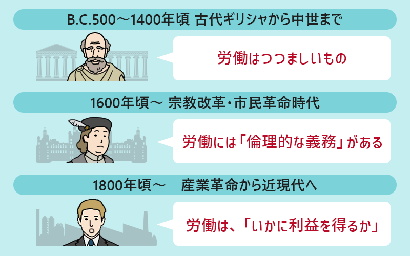 B.C.500~1400年頃 古代ギリシャから中世まで:「労働はつつましいもの」に 1600年頃~ 宗教改革・市民革命時代:労働には「倫理的な義務」がある 1800年頃~ 産業革命から近現代へ:労働は「いかに利益を得るか」