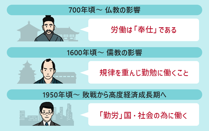 700年頃~ 仏教の影響:労働は「奉仕」である 1600年頃~ 儒教の影響:規律を重んじ勤勉に働くこと 1950年頃~ 敗戦から高度経済成長期へ:「勤労」は国・社会のために働くこと