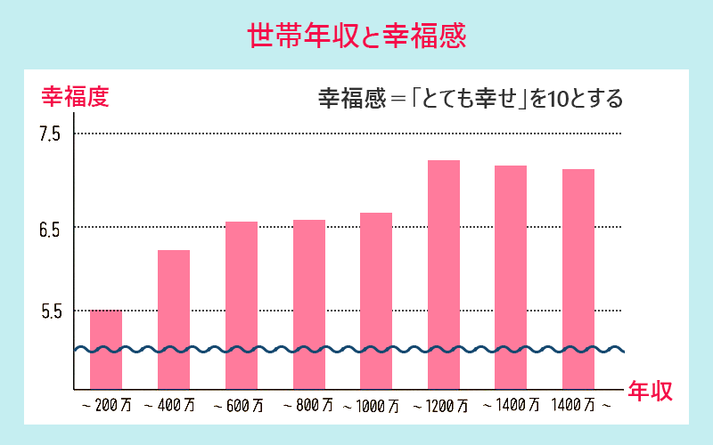 世帯年収と幸福感(幸福感=「とても幸せ」を10とする)のグラフ
