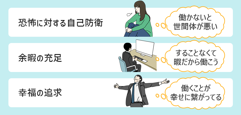 恐怖に対する自己防衛(働かないと世間体が悪い) 余暇の充足(することなくて暇だから働こう) 幸福の追求(働くことが幸せに繋がっている)