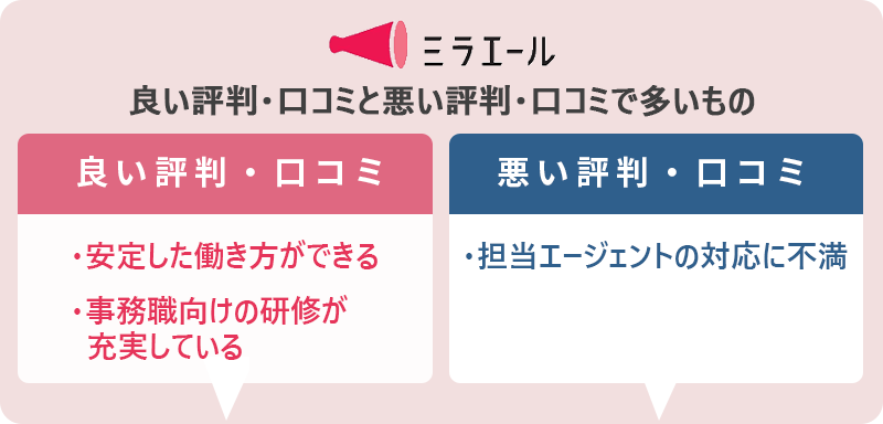 ミラエールの評判・口コミ:良い評判「安定した働き方ができる」「事務職向けの研修が充実している」 悪い評判「担当エージェントの対応に不満」