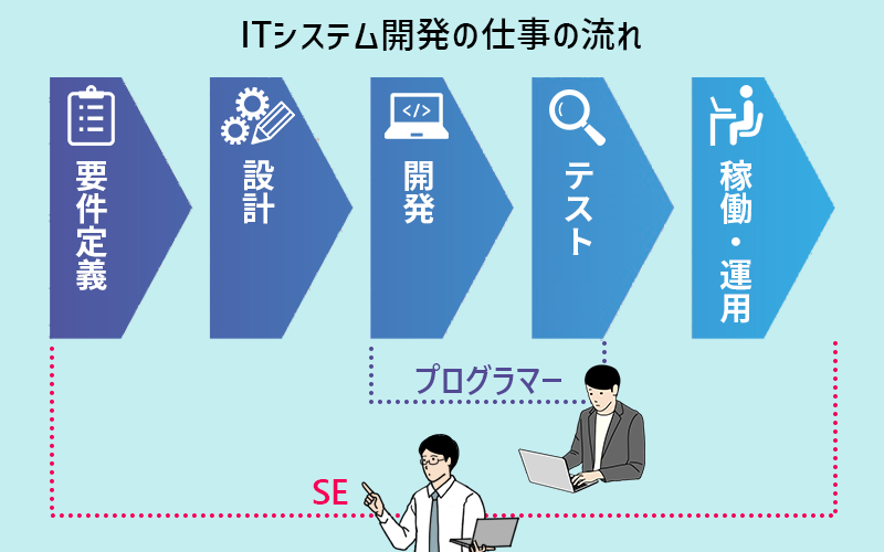 ITシステム開発における仕事の流れ 「要件定義」→「設計」→「開発」→「テスト」→「稼働・運用」