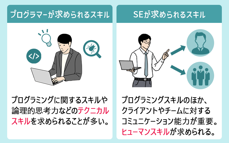 プログラマーが必要なスキル:プログラミングに関するスキルや論理的思考力などのテクニカルスキルを求められることが多い。 SEが必要なスキル:プログラミングスキルのほか、クライアントやチームに対するコミュニケーション能力が重要。ヒューマンスキルが求められる。