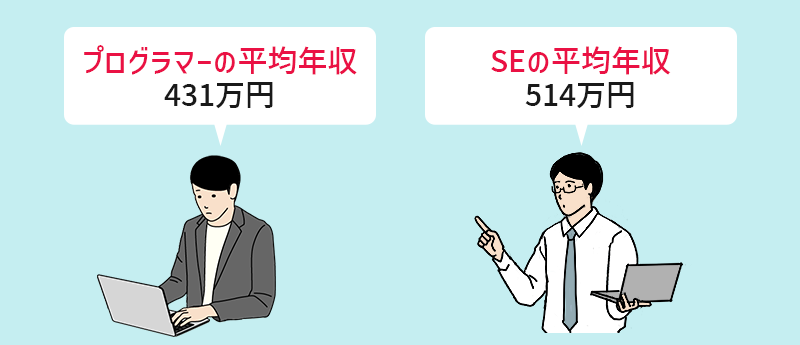 プログラマーの平均年収:31万円 SEの平均年収:514万円