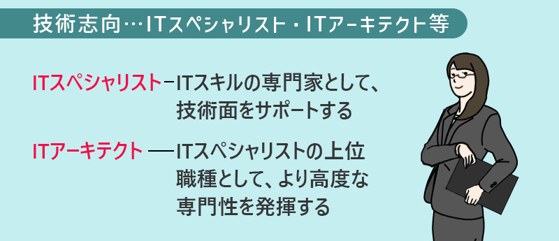 技術志向──ITスペシャリスト・ITアーキテクトなど ITスペシャリスト:ITスキルの専門家として、技術面をサポートする。ITアーキテクト:ITスペシャリストの上位職種として、より高度な専門性を発揮する。
