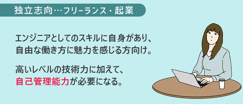 独立志向──フリーランス・起業 エンジニアとしてのスキルに自身があり、自由な働き方に魅力を感じる方向け。 高いレベルの技術力に加えて、自己管理能力が必要になる。