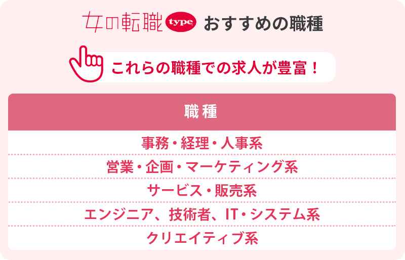 女の転職typeがおすすめの職種:これらの職種での求人が豊富! 職種別:■事務・経理・人事系 ■営業・企画・マーケティング系 ■サービス・販売系 ■エンジニア、技術者、IT・システム系 ■クリエイティブ系