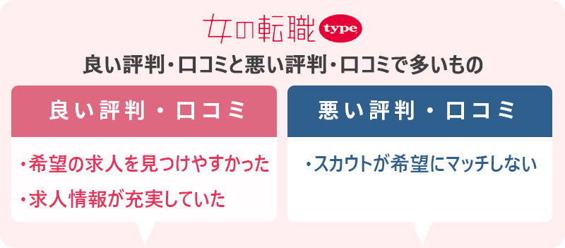 女の転職typeの評判・口コミ:良い評判「希望の求人を見つけやすかった」「求人情報が充実していた」悪い評判「スカウトが希望にマッチしない」