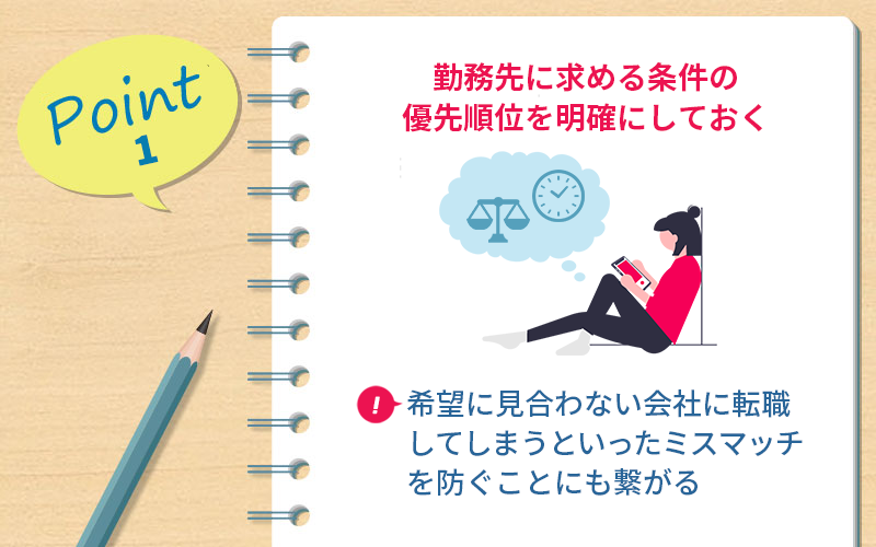 Point1 勤務先に求める条件の優先順位を明確にしておく ・希望に見合わない会社に転職してしまうといったミスマッチを防ぐことにも繋がる