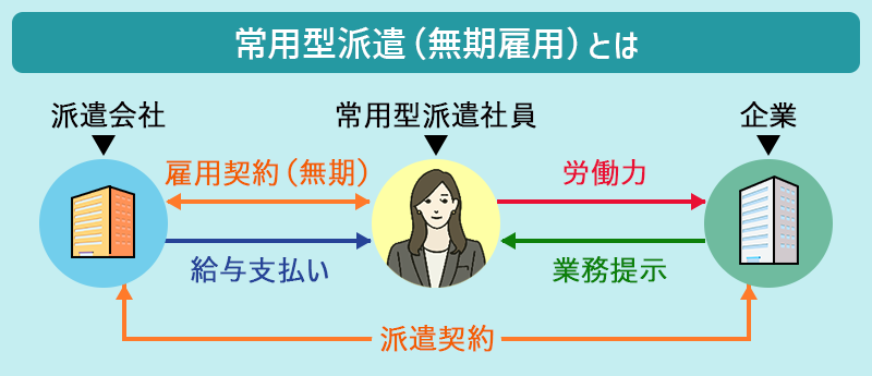 「常用型派遣」と「登録型派遣」比較！それぞれのメリット・デメリットは？