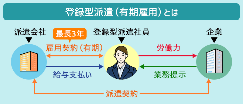 登録型派遣(有期雇用)の図