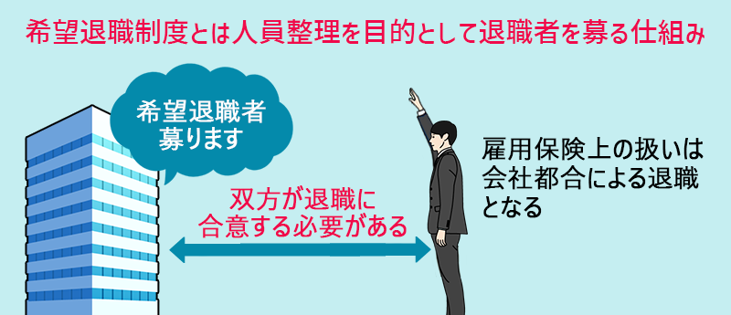 希望退職制度とは人員整理を目的として退職者を募る仕組み。会社と従業員とで双方が退職に合意する必要がある