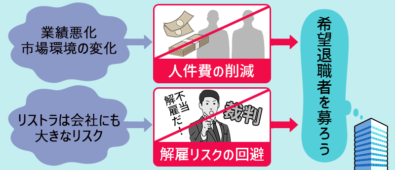 会社が希望退職者を募る理由は、「人件費の削減」および「解雇リスクの回避」