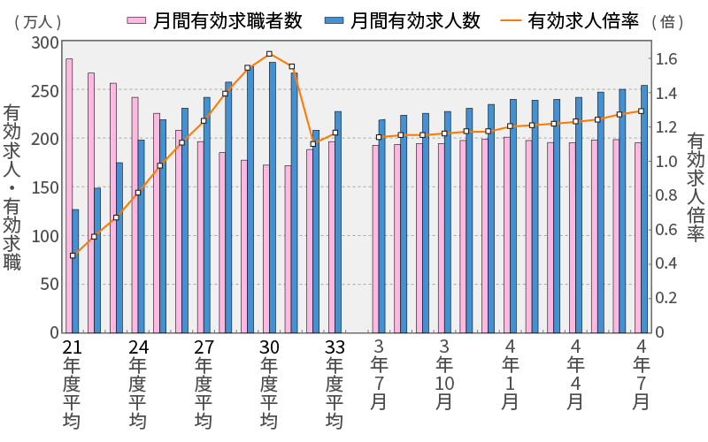 平成21年~令和4年までの求人数と求職者数の推移
