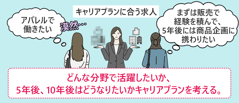 POINT1 どんな分野で活躍したいか、5年後、10年後はどうなりたいかキャリアプランを考える。