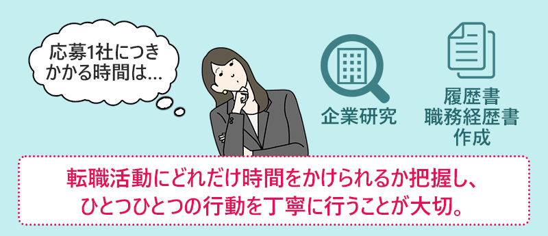 POINT2 転職活動にどれだけ時間をかけられるか把握し、ひとつひとつの行動を丁寧に行うことが大切。