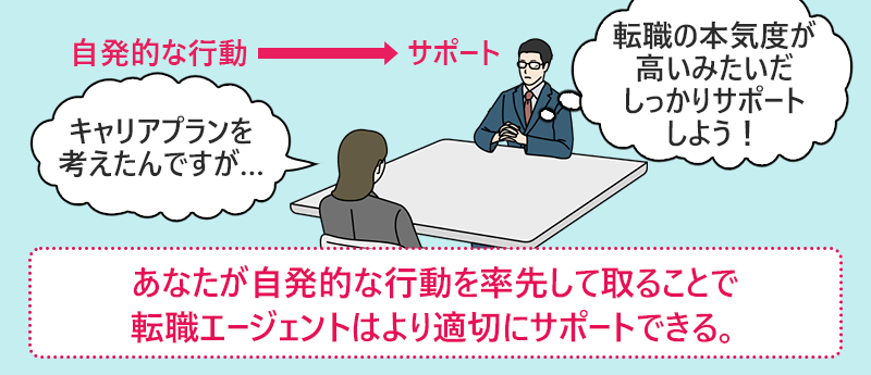 POINT3 あなたが自発的な行動を率先して取ることで、転職エージェントはより適切にサポートできる。