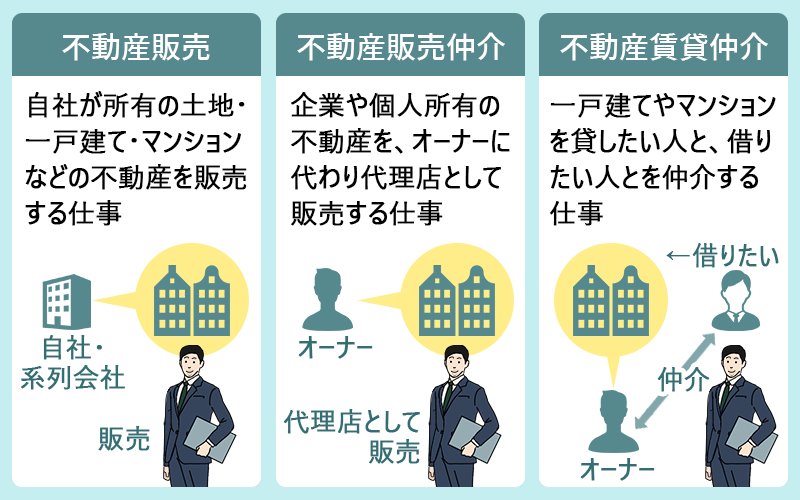 ■不動産販売:自社が所有の土地・一戸建て・マンションなどの不動産を販売する仕事 ■不動産販売仲介:企業や個人所有の不動産を、オーナーに代わり代理店として販売する仕事 ■不動産賃貸仲介:一戸建てやマンションを貸したい人と、借りたい人とを仲介する仕事