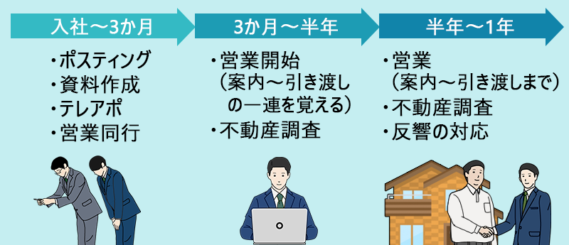 ■入社~3か月:・ポスティング ・資料作成 ・テレアポ ・営業同行 ■3か月~半年:・営業開始(案内~引き渡しの一連を覚える) ・不動産調査 ■半年~1年:・営業(案内~引き渡しまで) ・不動産調査 ・反響の対応