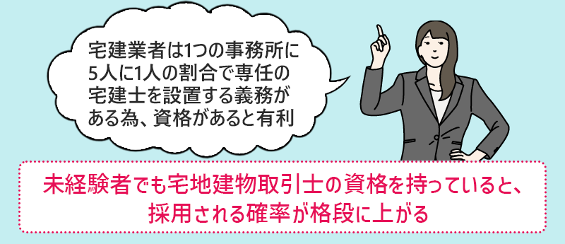 未経験者でも宅地建物取引士の資格を持っていると、採用される確率が格段に上がる 「宅建業者は1つの事務所に5人に1人の割合で専任の宅建士を設置する義務があるため、資格があると有利」