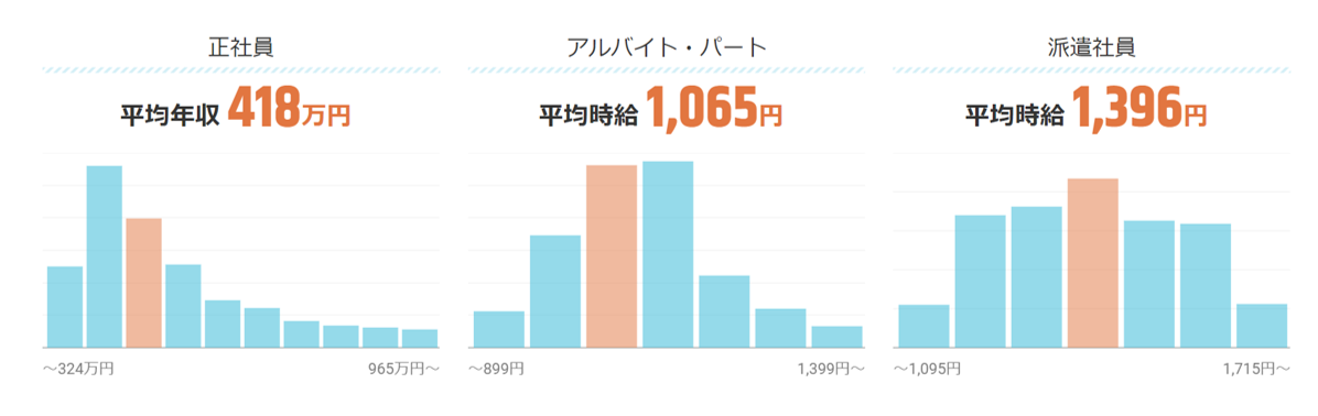 不動産営業の平均年収