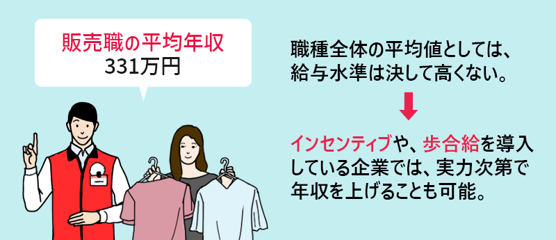 販売職の平均年収:331万円 しょくしゅぜんたいの平均値としては、給与水準は決して高くない。→インセンティブや歩合給を導入している企業では、実力次第で年収を上げることも可能