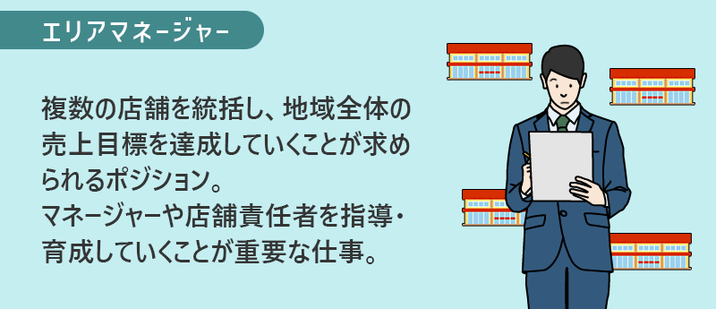 エリアマネージャー 複数の店舗を津尾勝司、地域全体の売上目標を達成していくことが求められるポジション。マネージャーや店舗責任者を指導・育成していくことが重要な仕事。