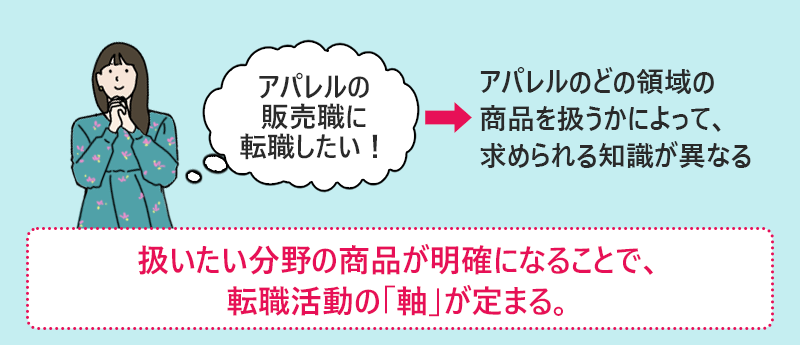アパレルのどの領域の商品を扱うかによって、求められる知識が異なる。 扱いたい分野の商品が明確になることで、転職活動の「軸」が定まる。