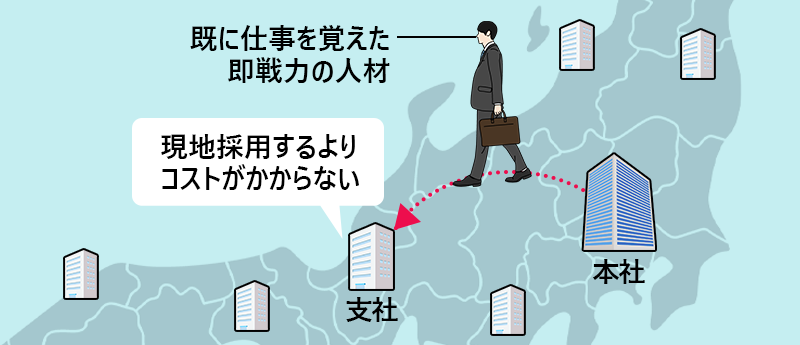 既に仕事を覚えた即戦力の人材を支店に転勤させることで、現地採用するよりコストがかからない