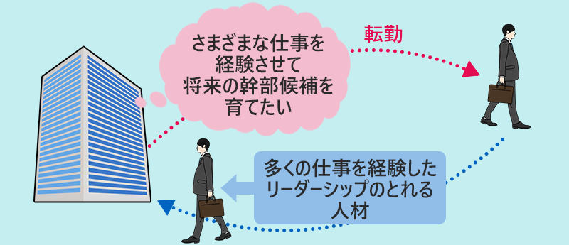 「さまざまな仕事を経験させて将来の幹部候補を育てたい」という狙いから、社員を転勤させて、多くの仕事を経験したリーダーシップのとれる人材に育てる