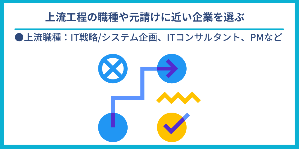 上流工程の職種や元請けに近い企業を選ぶ|●上流職種:IT戦略/システム企画、ITコンサルタント、PMなど