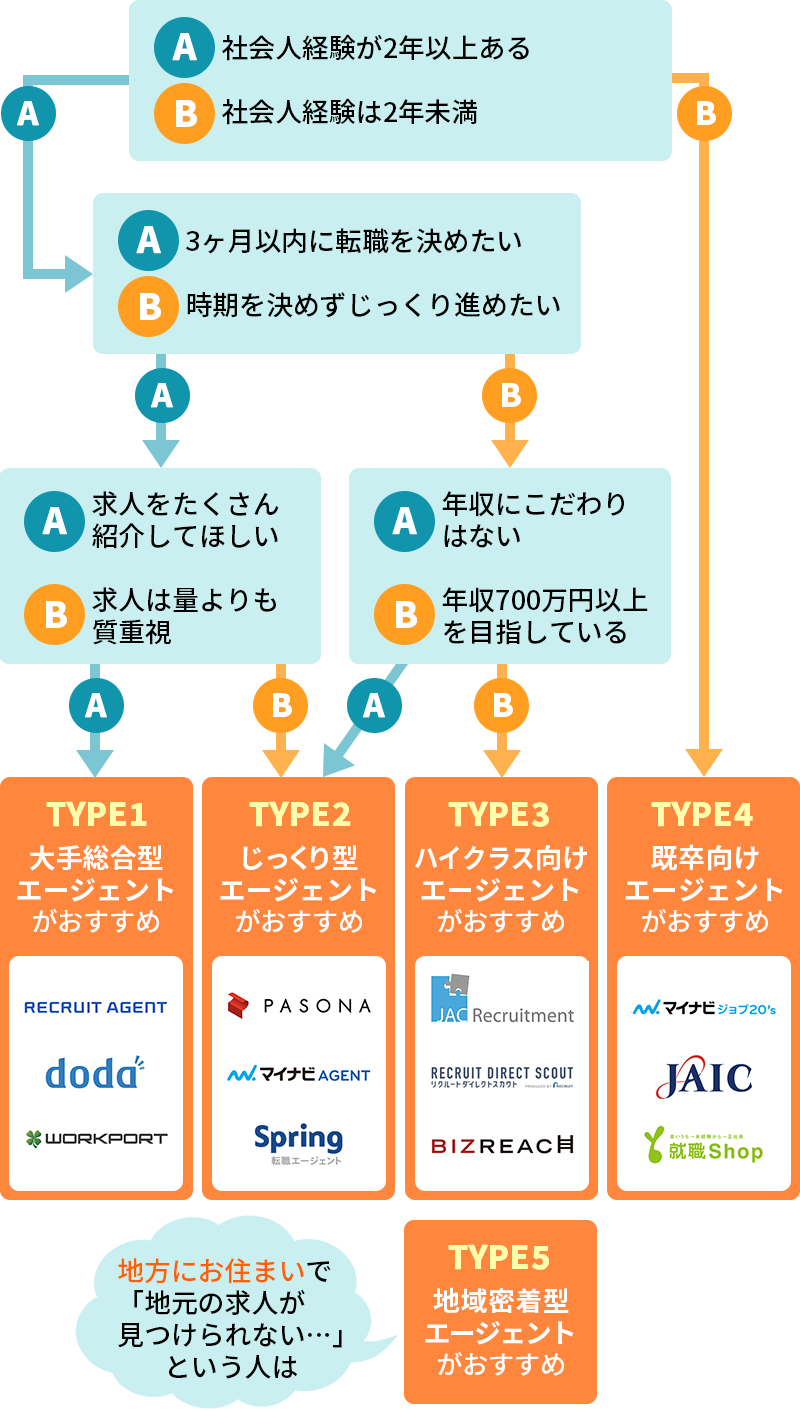 おすすめの転職エージェントのフローチャート